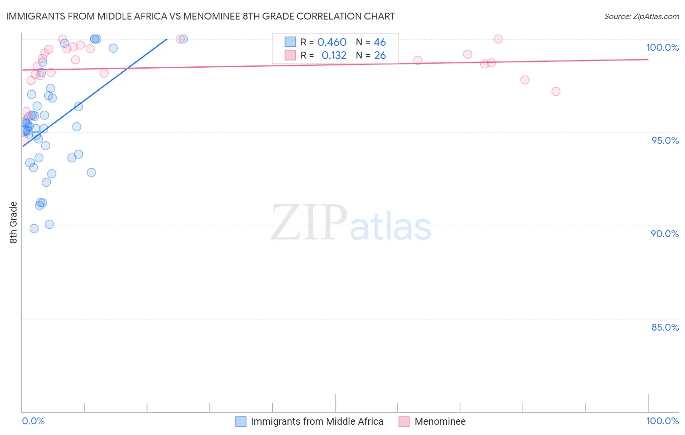 Immigrants from Middle Africa vs Menominee 8th Grade
