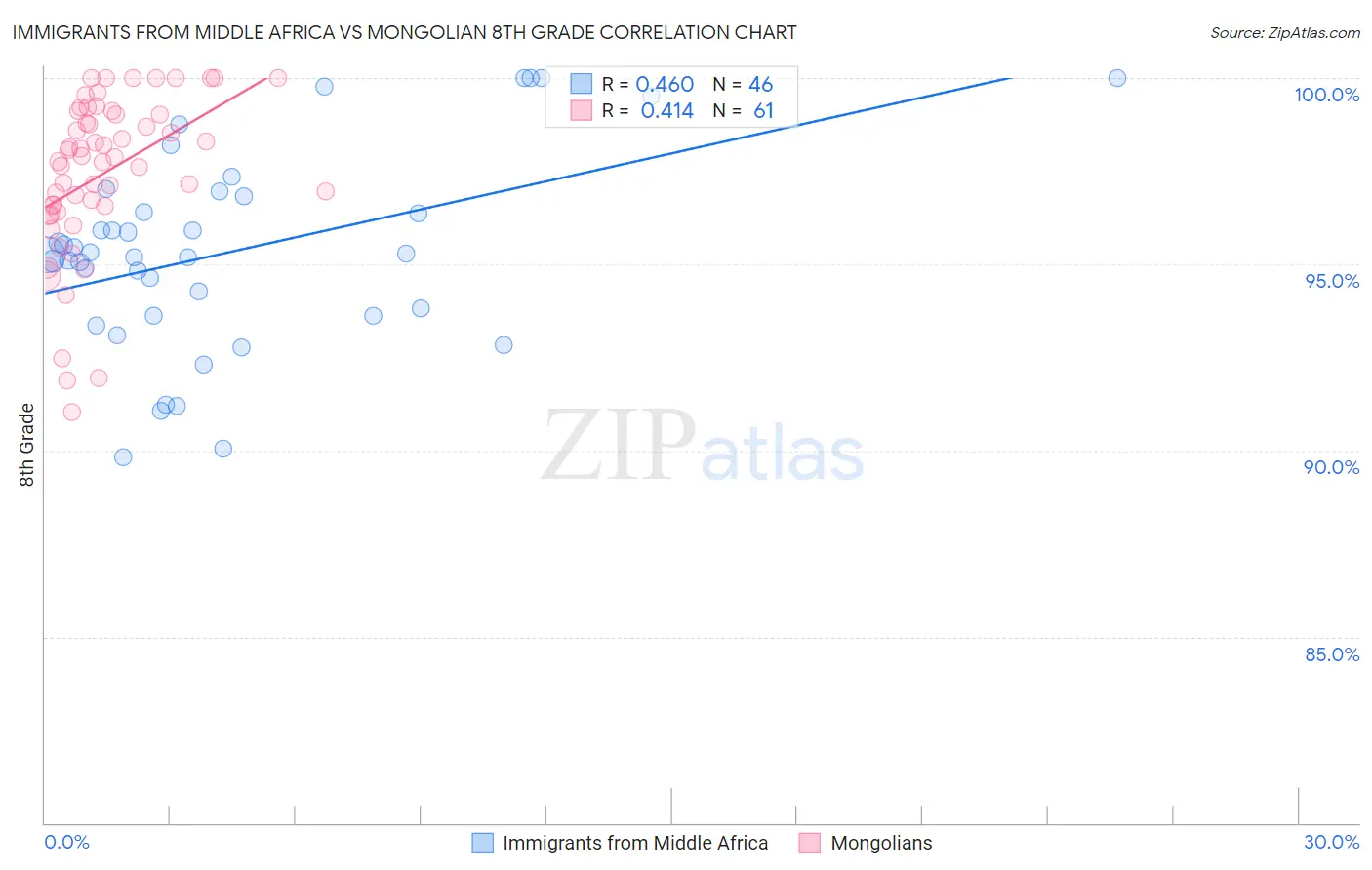 Immigrants from Middle Africa vs Mongolian 8th Grade