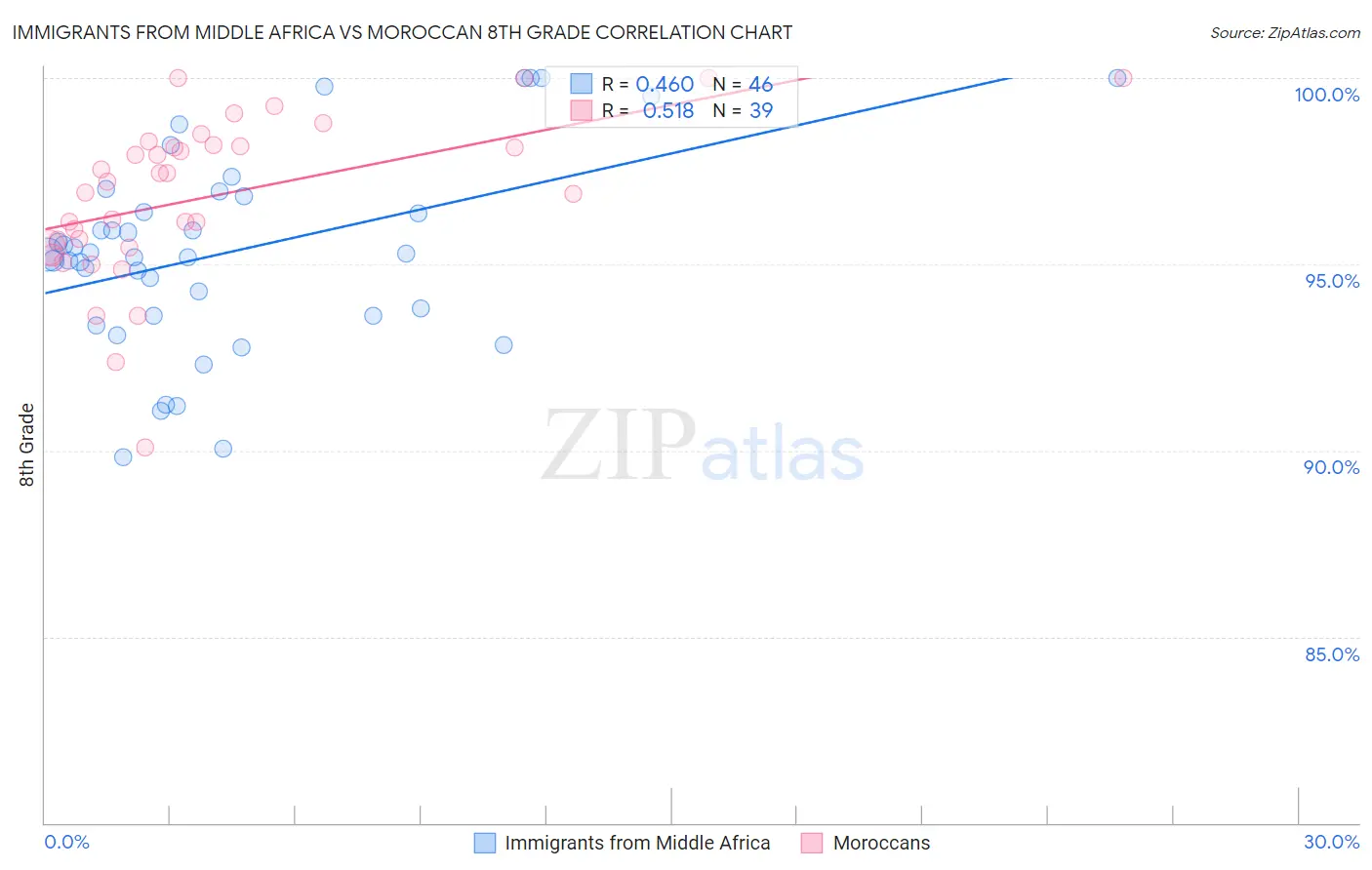 Immigrants from Middle Africa vs Moroccan 8th Grade