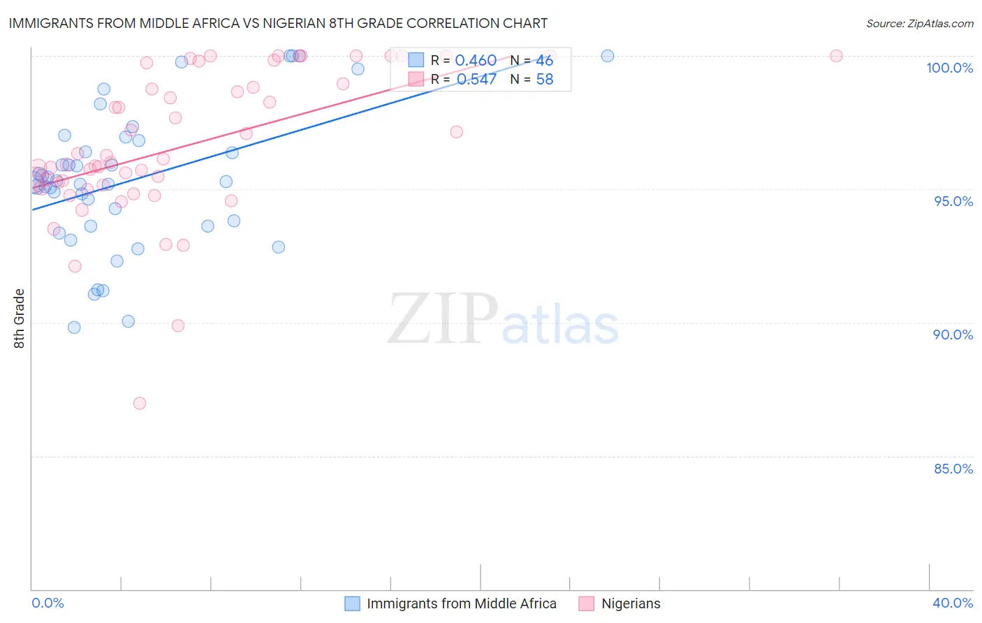 Immigrants from Middle Africa vs Nigerian 8th Grade