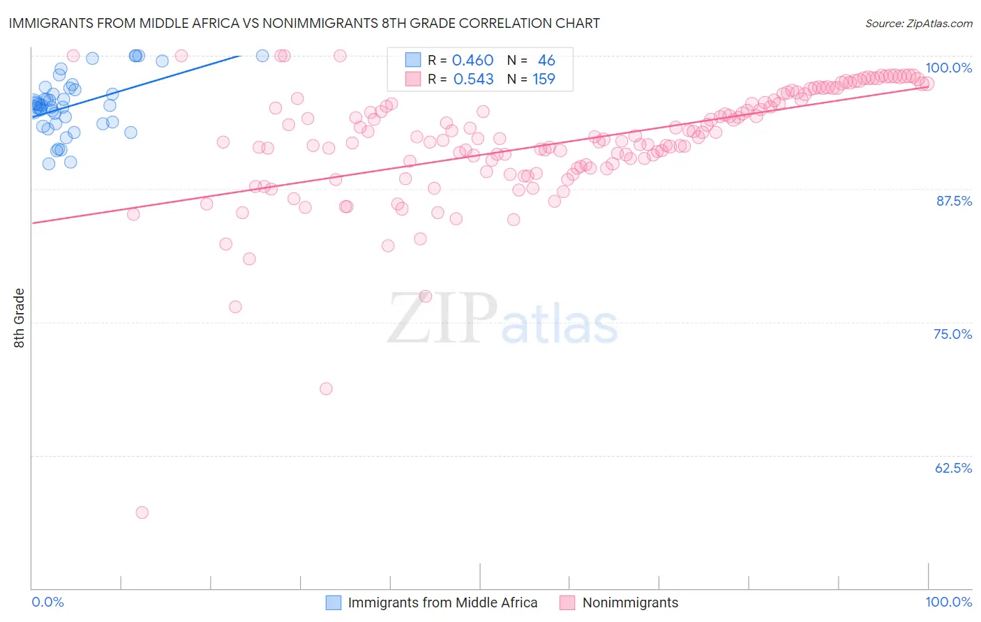 Immigrants from Middle Africa vs Nonimmigrants 8th Grade