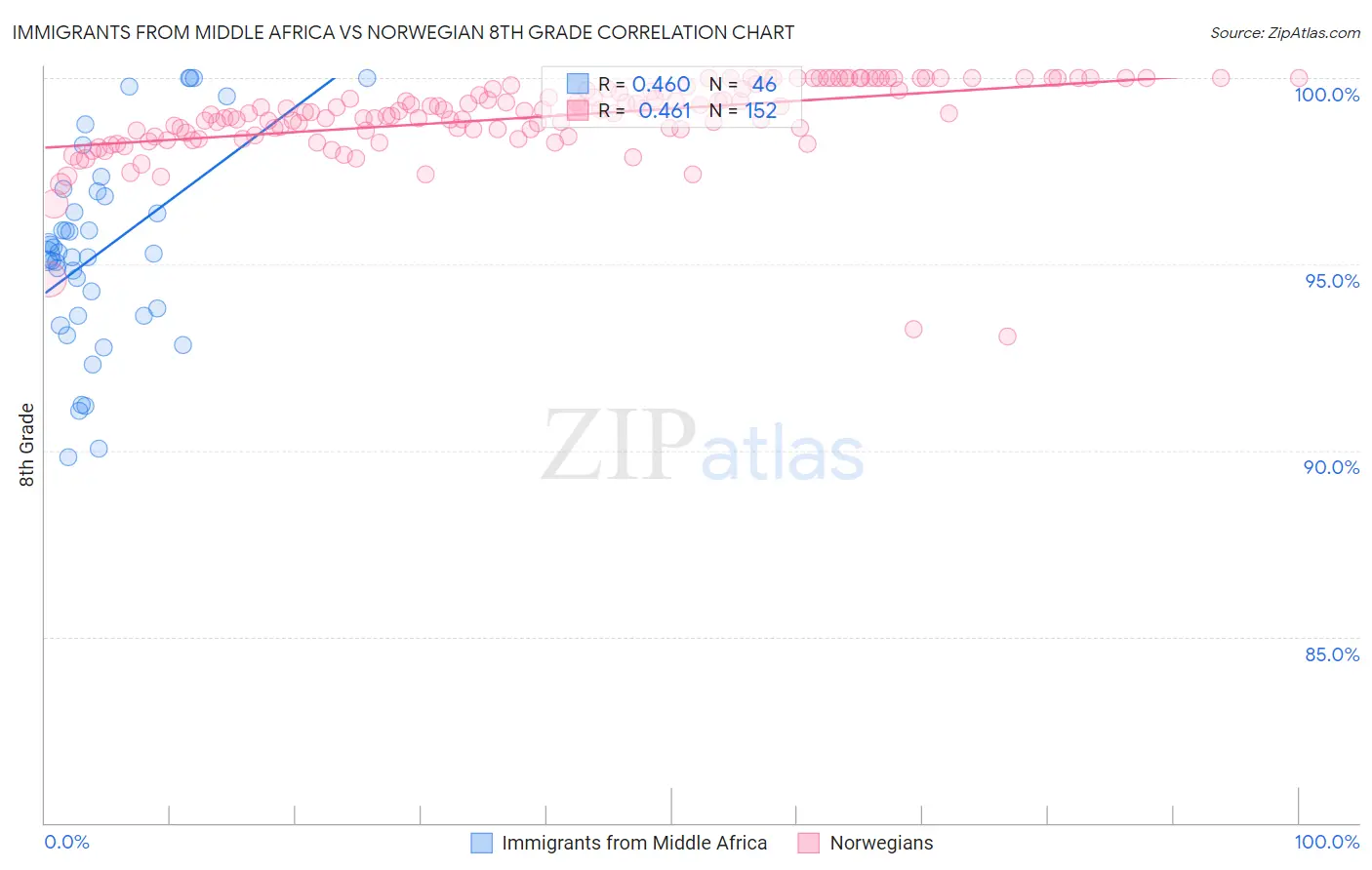 Immigrants from Middle Africa vs Norwegian 8th Grade