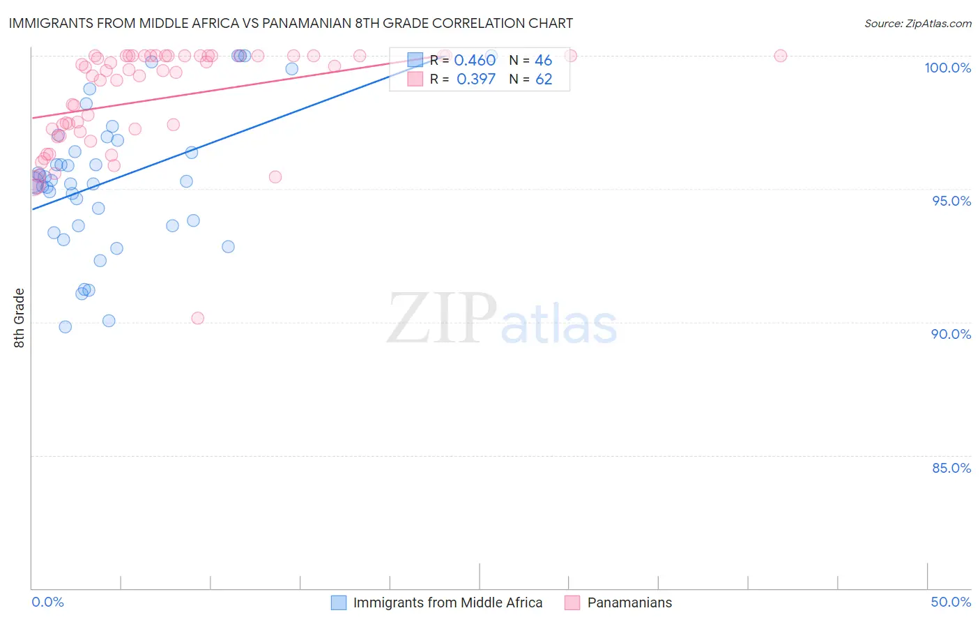 Immigrants from Middle Africa vs Panamanian 8th Grade
