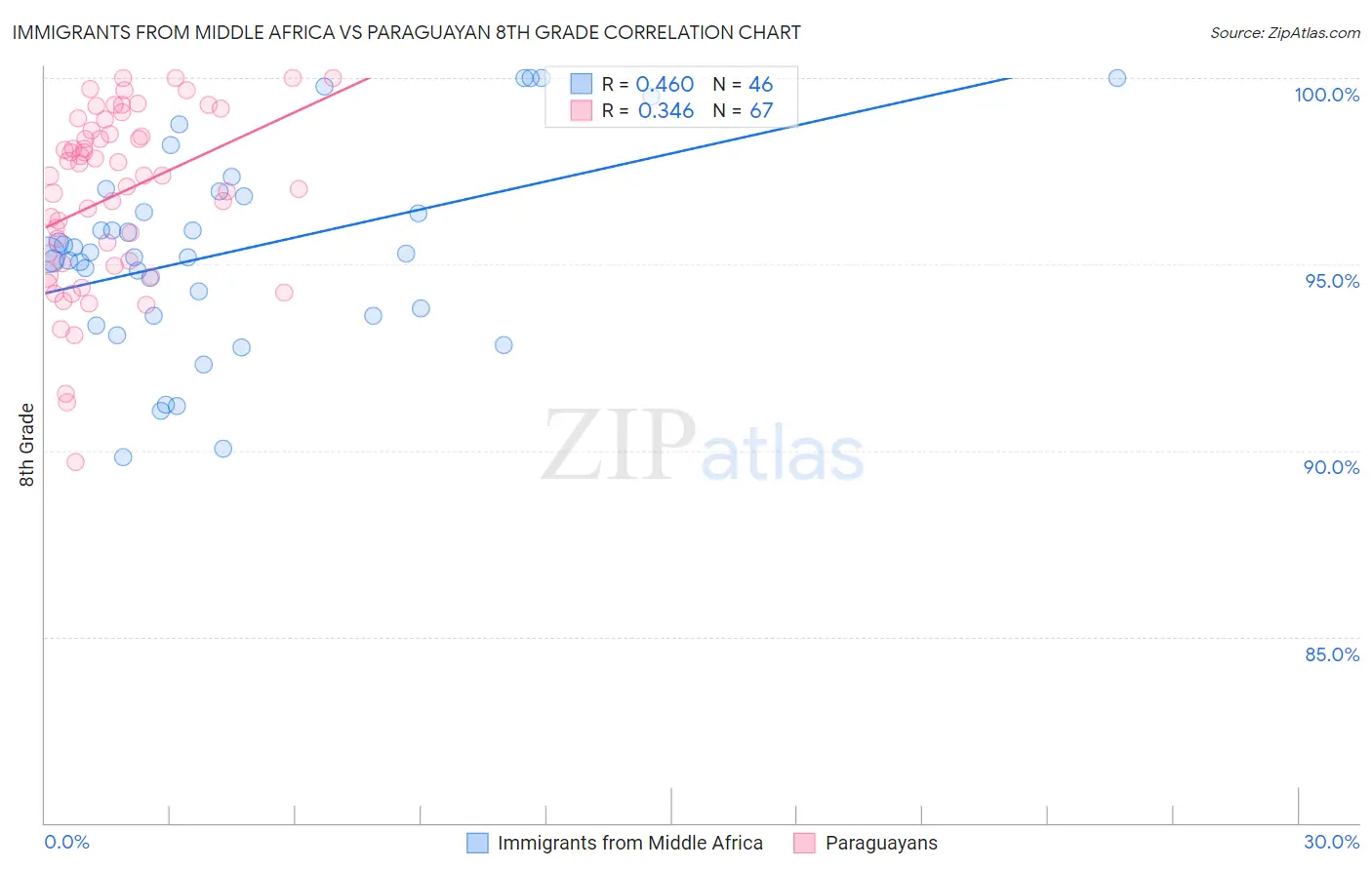 Immigrants from Middle Africa vs Paraguayan 8th Grade