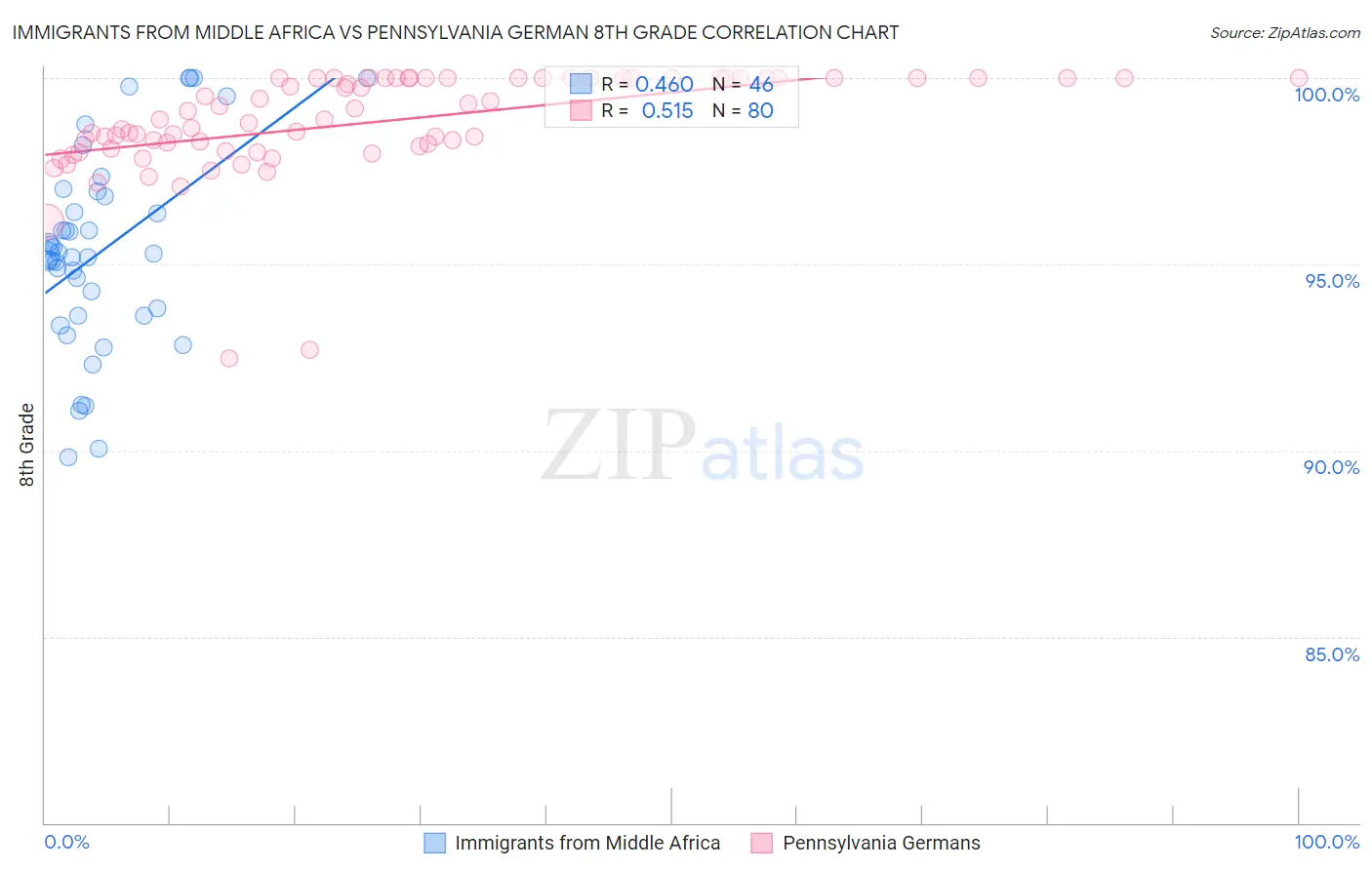Immigrants from Middle Africa vs Pennsylvania German 8th Grade