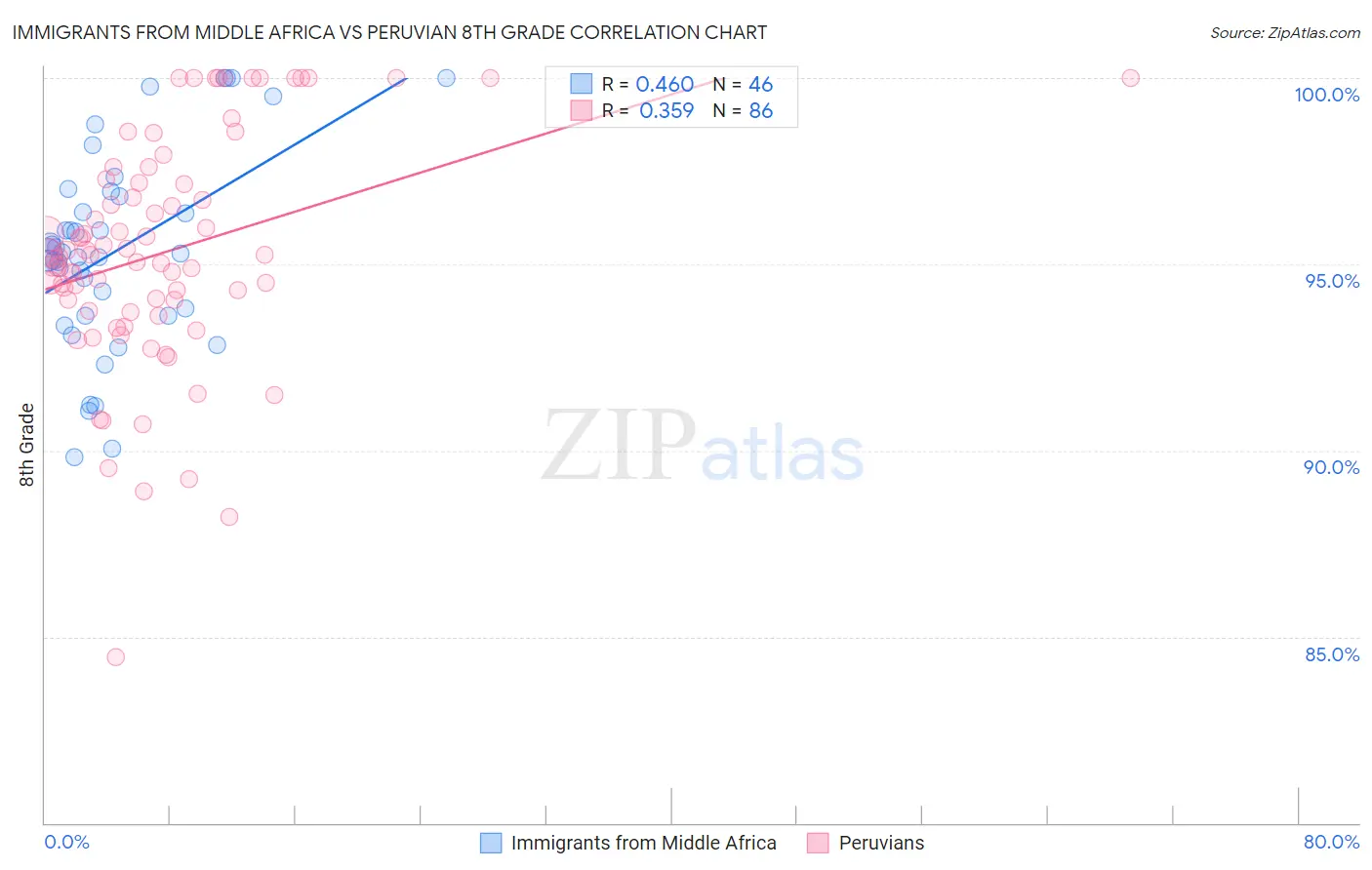 Immigrants from Middle Africa vs Peruvian 8th Grade