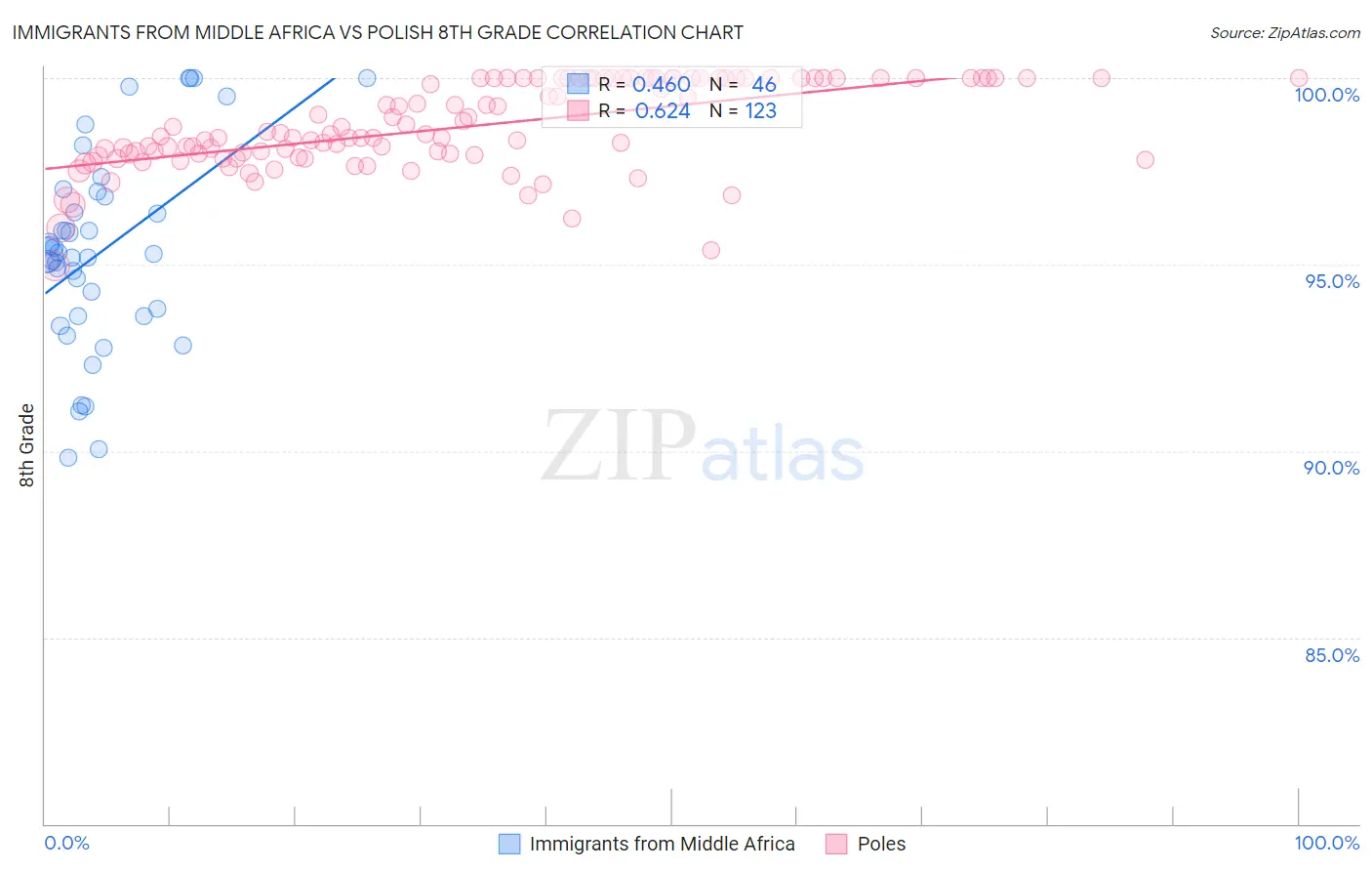Immigrants from Middle Africa vs Polish 8th Grade