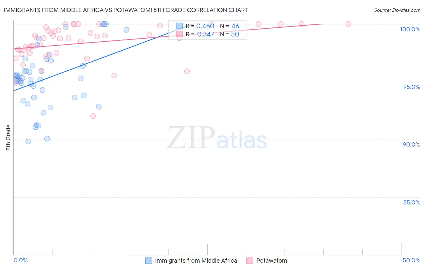 Immigrants from Middle Africa vs Potawatomi 8th Grade