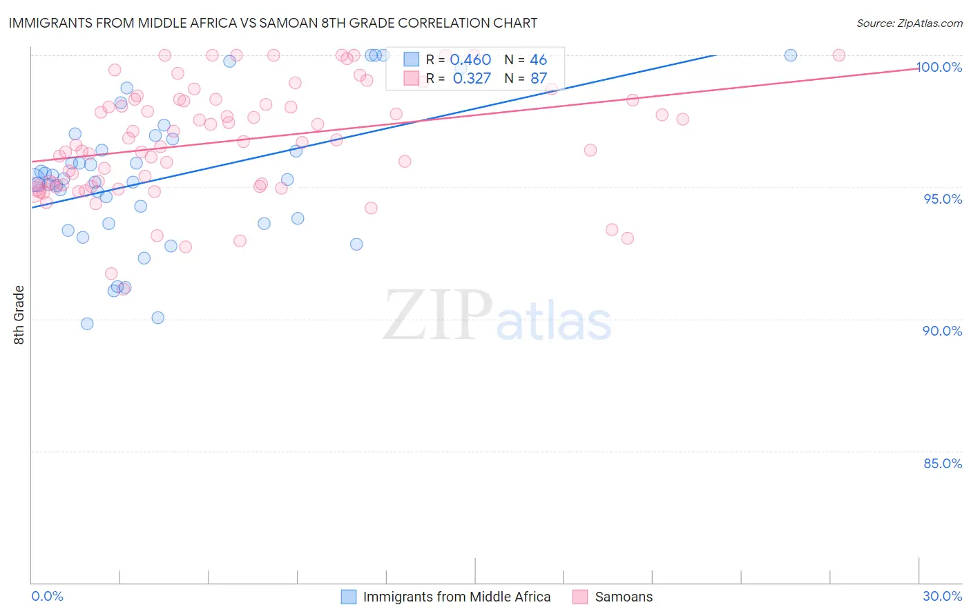 Immigrants from Middle Africa vs Samoan 8th Grade