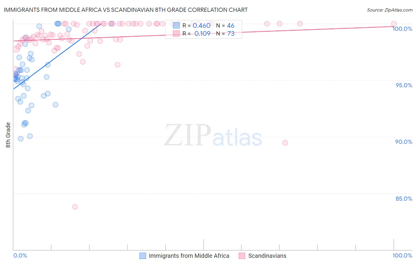 Immigrants from Middle Africa vs Scandinavian 8th Grade