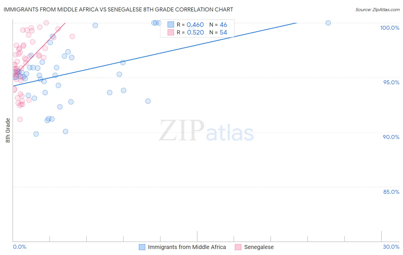 Immigrants from Middle Africa vs Senegalese 8th Grade