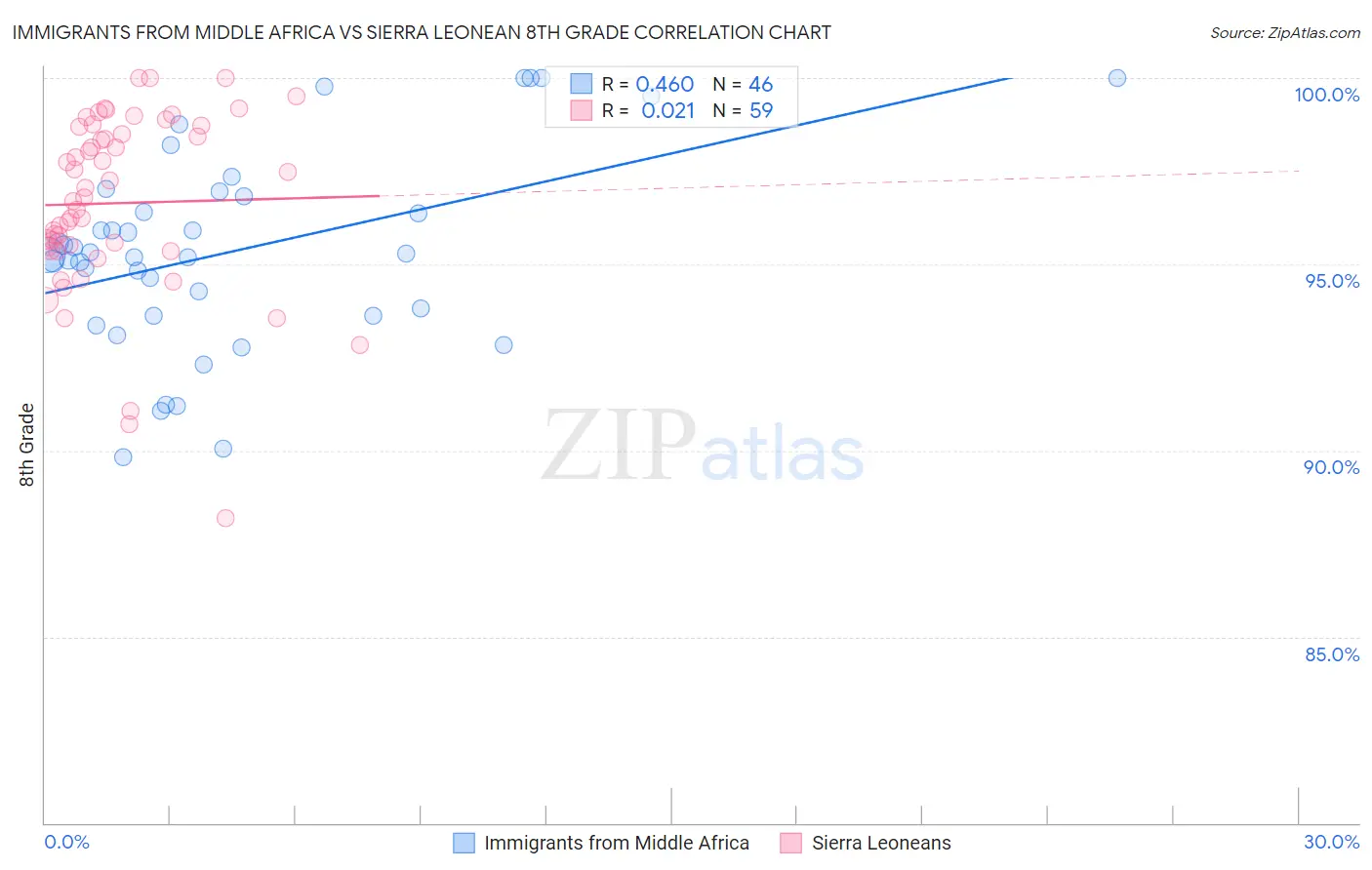 Immigrants from Middle Africa vs Sierra Leonean 8th Grade