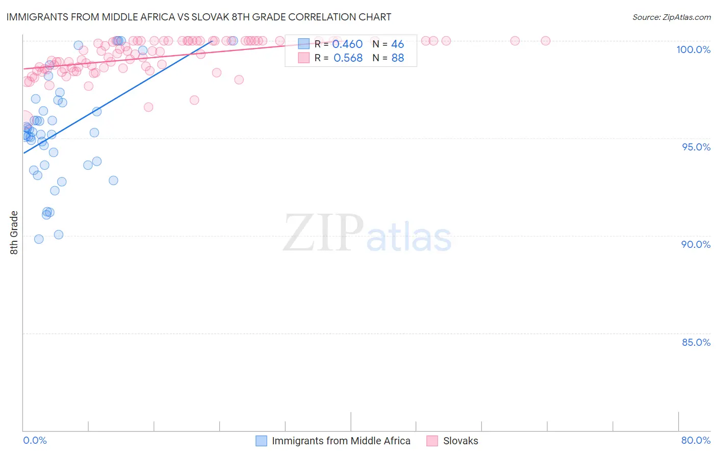 Immigrants from Middle Africa vs Slovak 8th Grade
