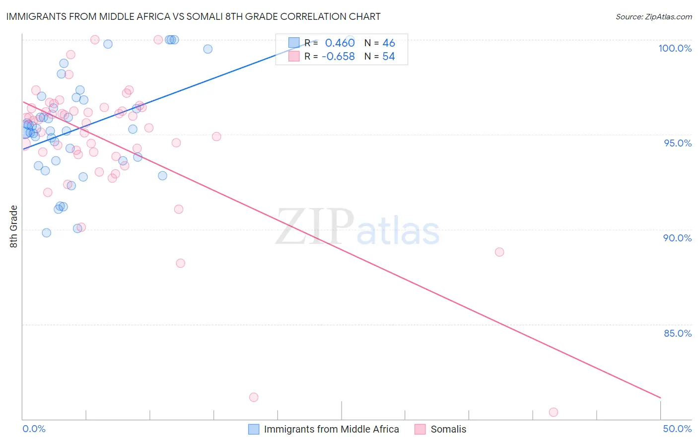 Immigrants from Middle Africa vs Somali 8th Grade