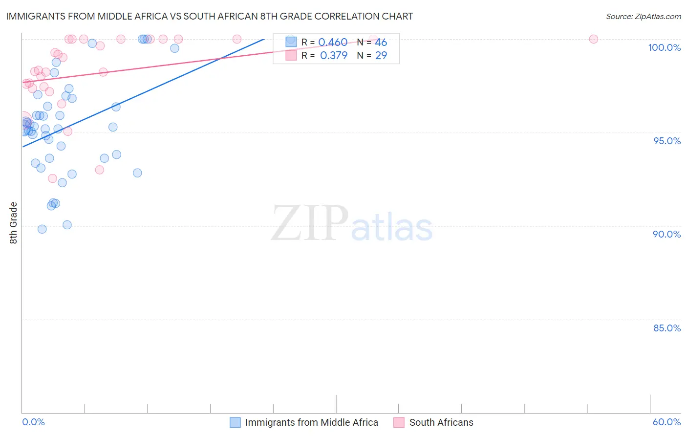 Immigrants from Middle Africa vs South African 8th Grade