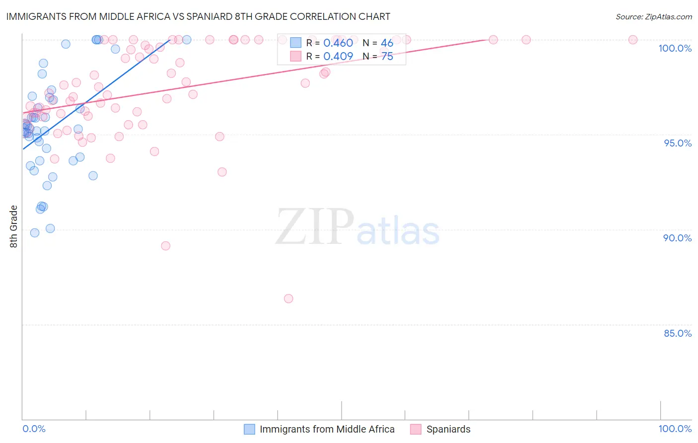 Immigrants from Middle Africa vs Spaniard 8th Grade