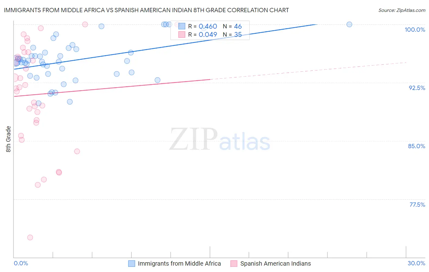 Immigrants from Middle Africa vs Spanish American Indian 8th Grade