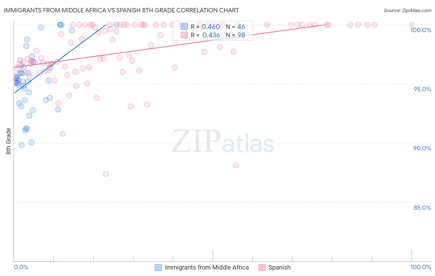 Immigrants from Middle Africa vs Spanish 8th Grade