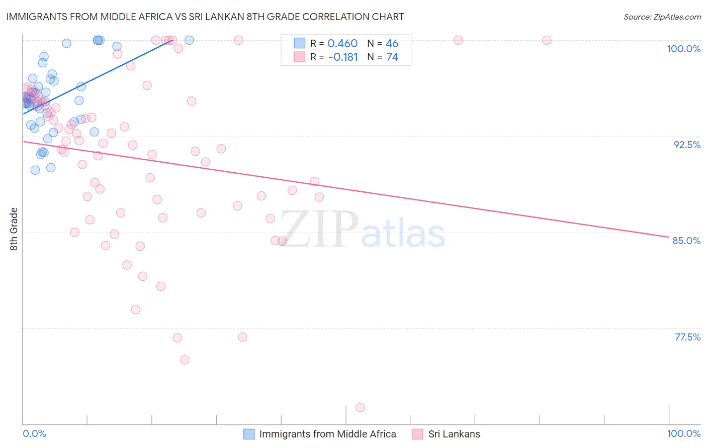 Immigrants from Middle Africa vs Sri Lankan 8th Grade