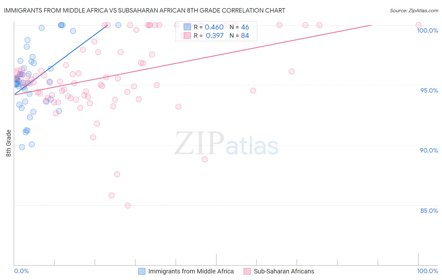 Immigrants from Middle Africa vs Subsaharan African 8th Grade