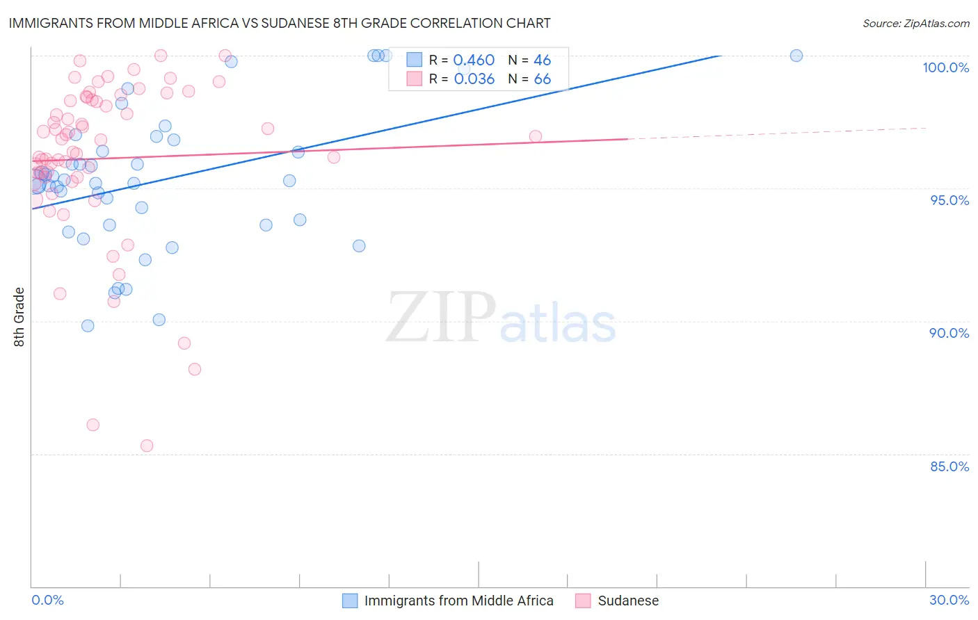 Immigrants from Middle Africa vs Sudanese 8th Grade