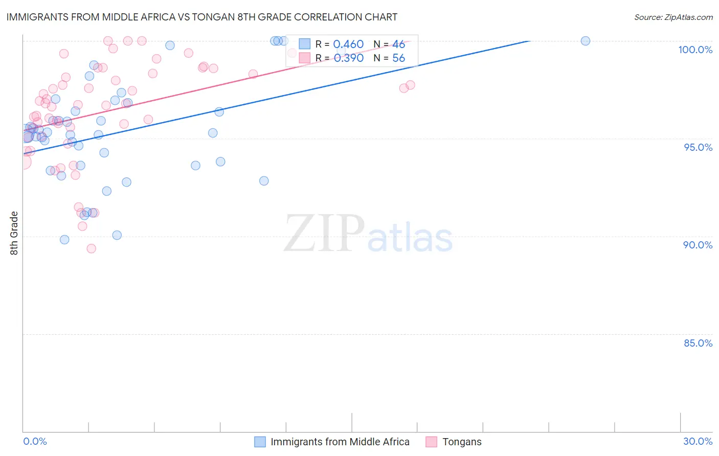 Immigrants from Middle Africa vs Tongan 8th Grade
