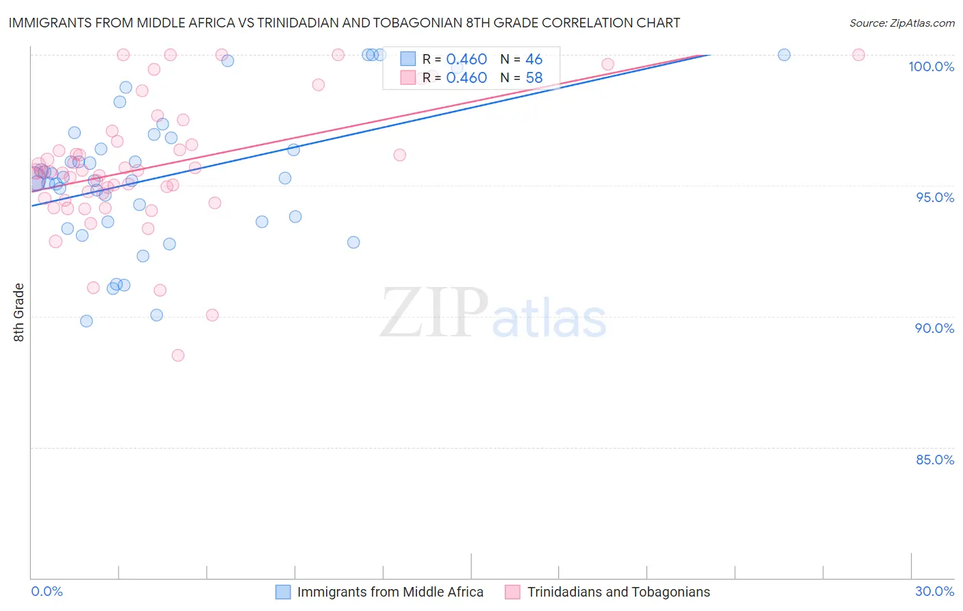 Immigrants from Middle Africa vs Trinidadian and Tobagonian 8th Grade