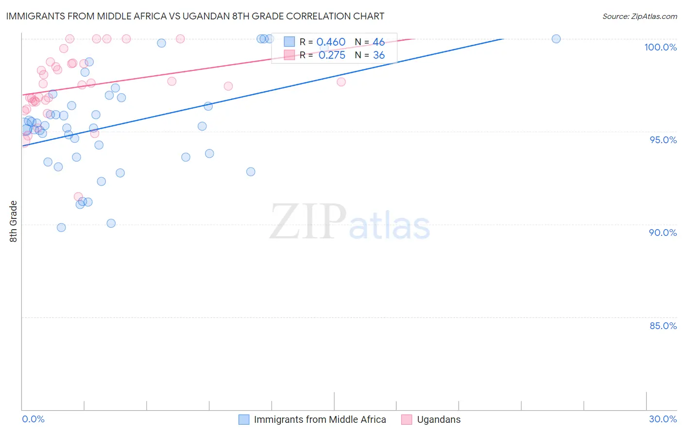 Immigrants from Middle Africa vs Ugandan 8th Grade