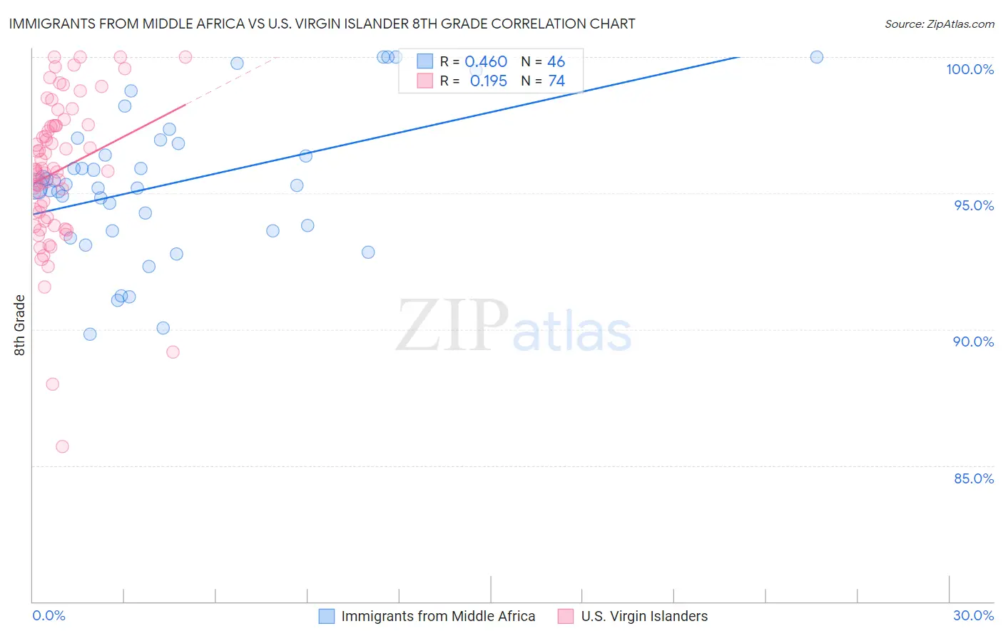 Immigrants from Middle Africa vs U.S. Virgin Islander 8th Grade