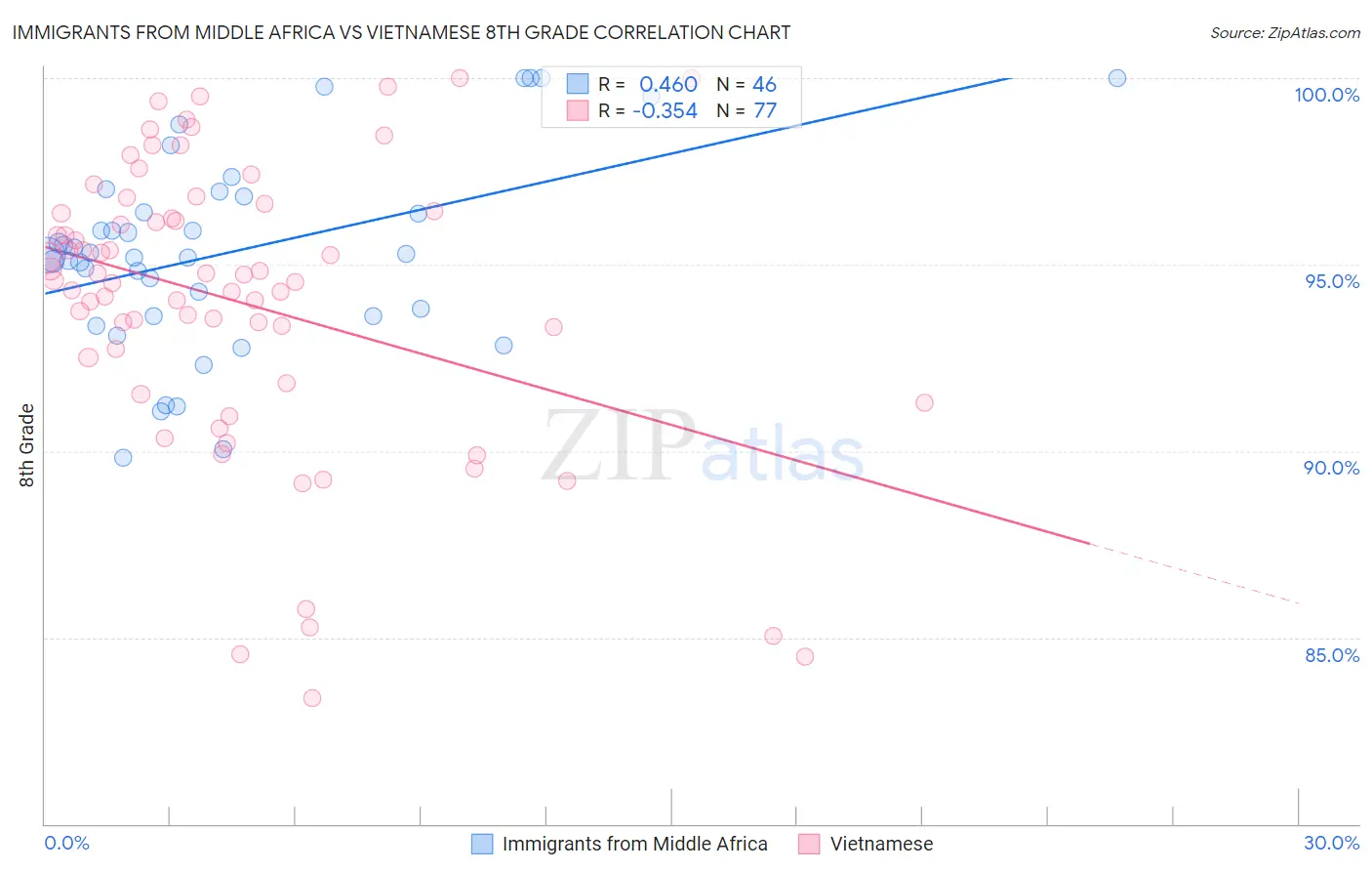 Immigrants from Middle Africa vs Vietnamese 8th Grade