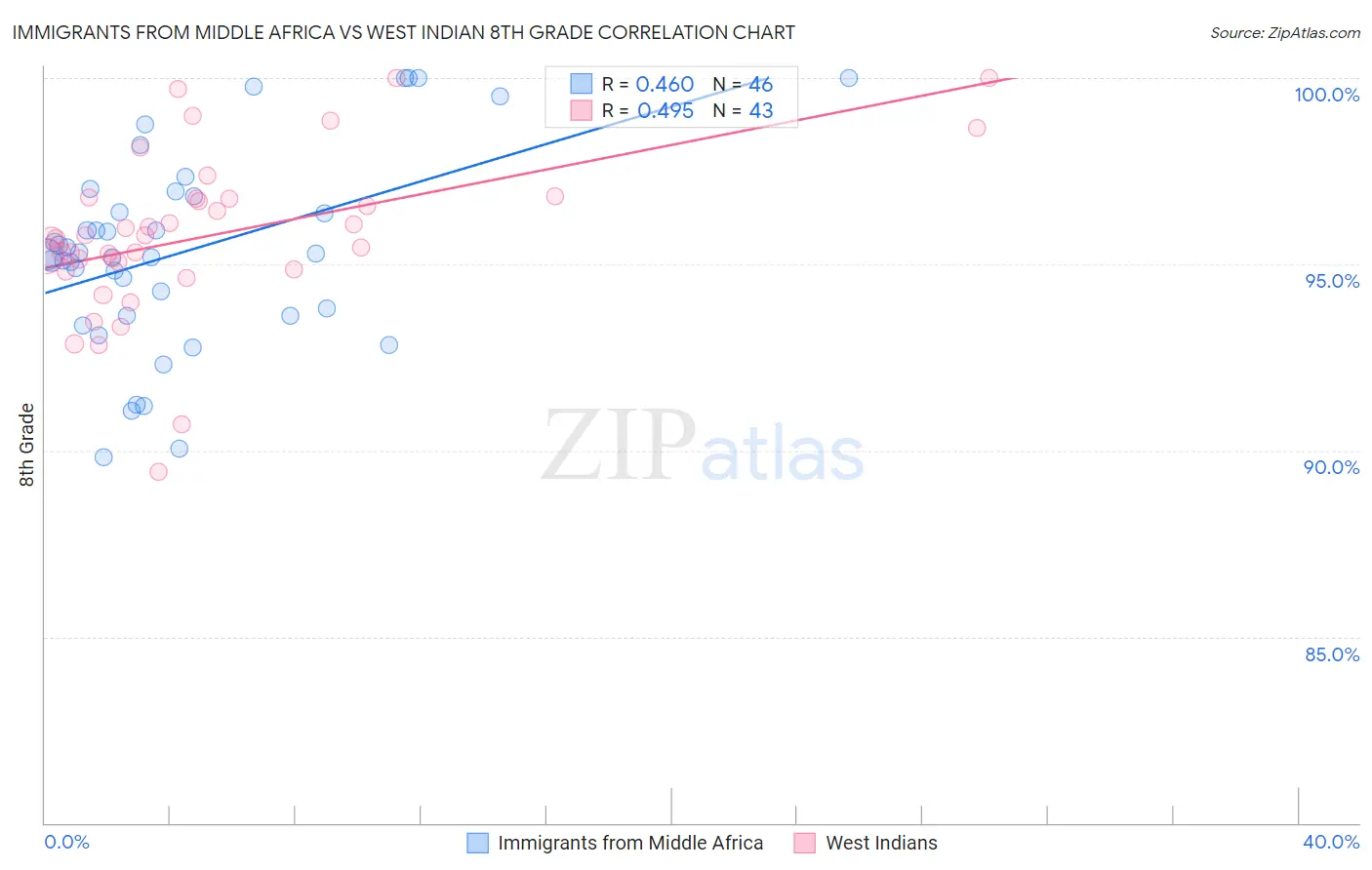 Immigrants from Middle Africa vs West Indian 8th Grade