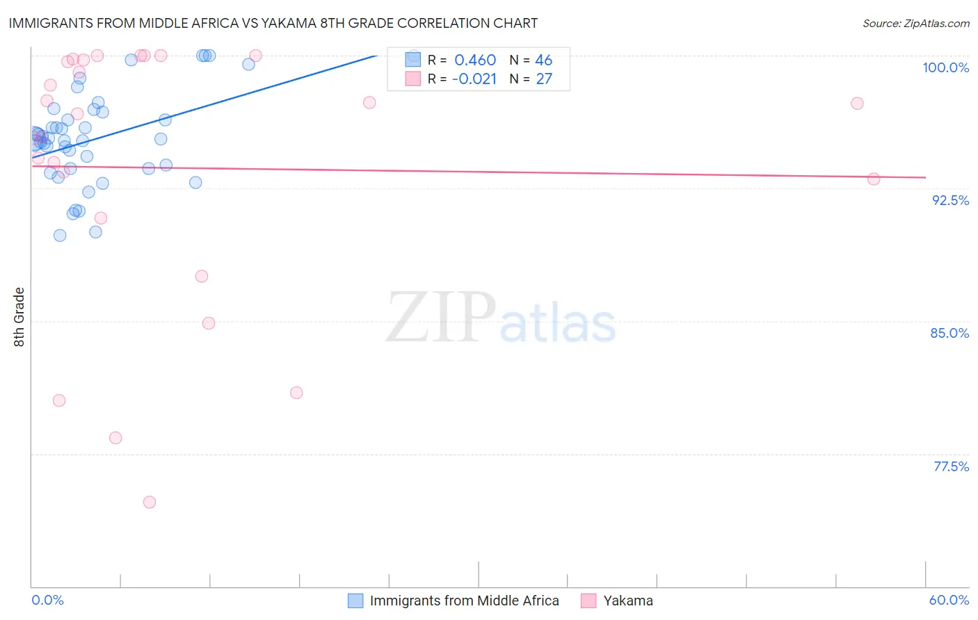 Immigrants from Middle Africa vs Yakama 8th Grade