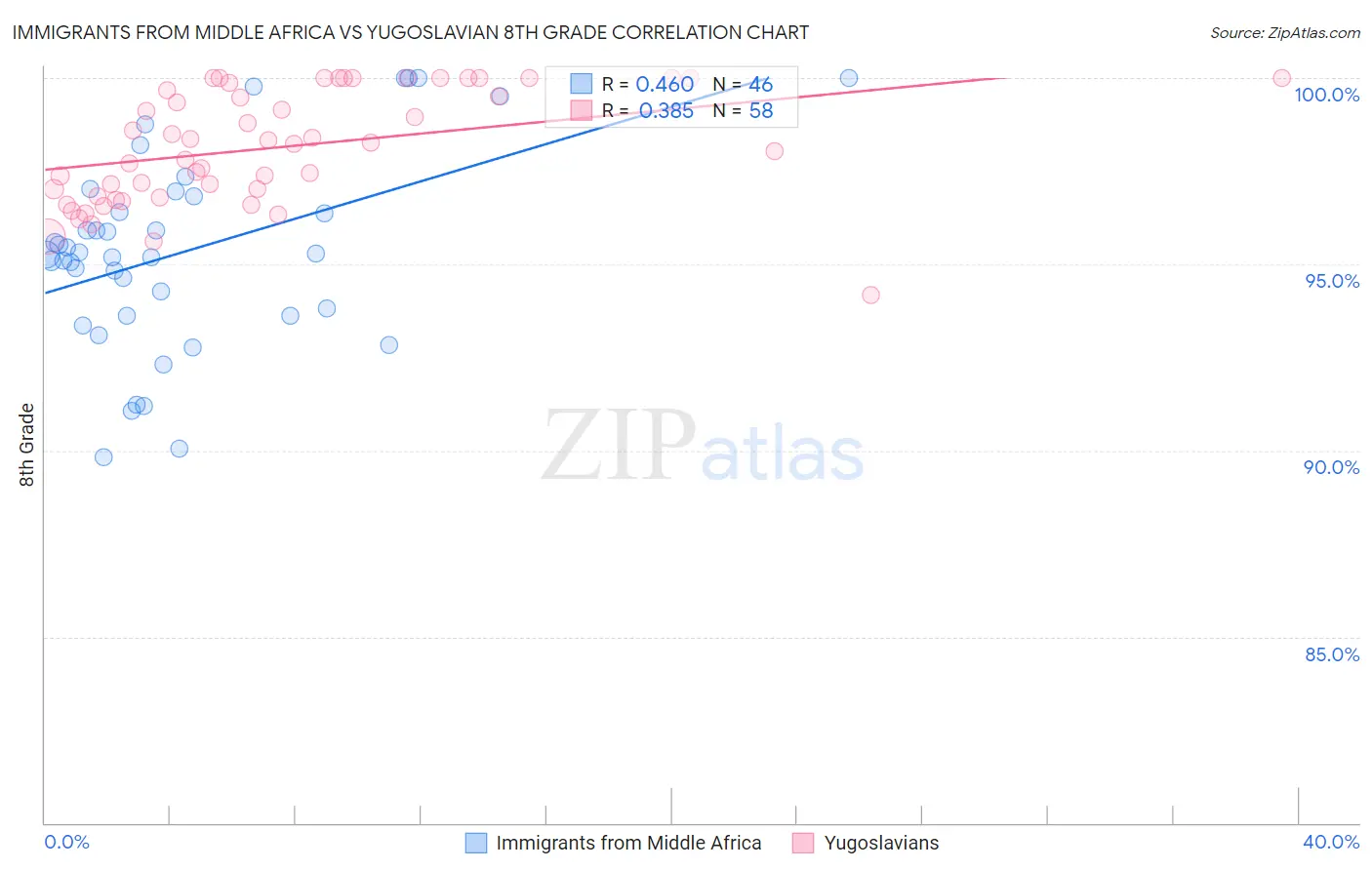 Immigrants from Middle Africa vs Yugoslavian 8th Grade