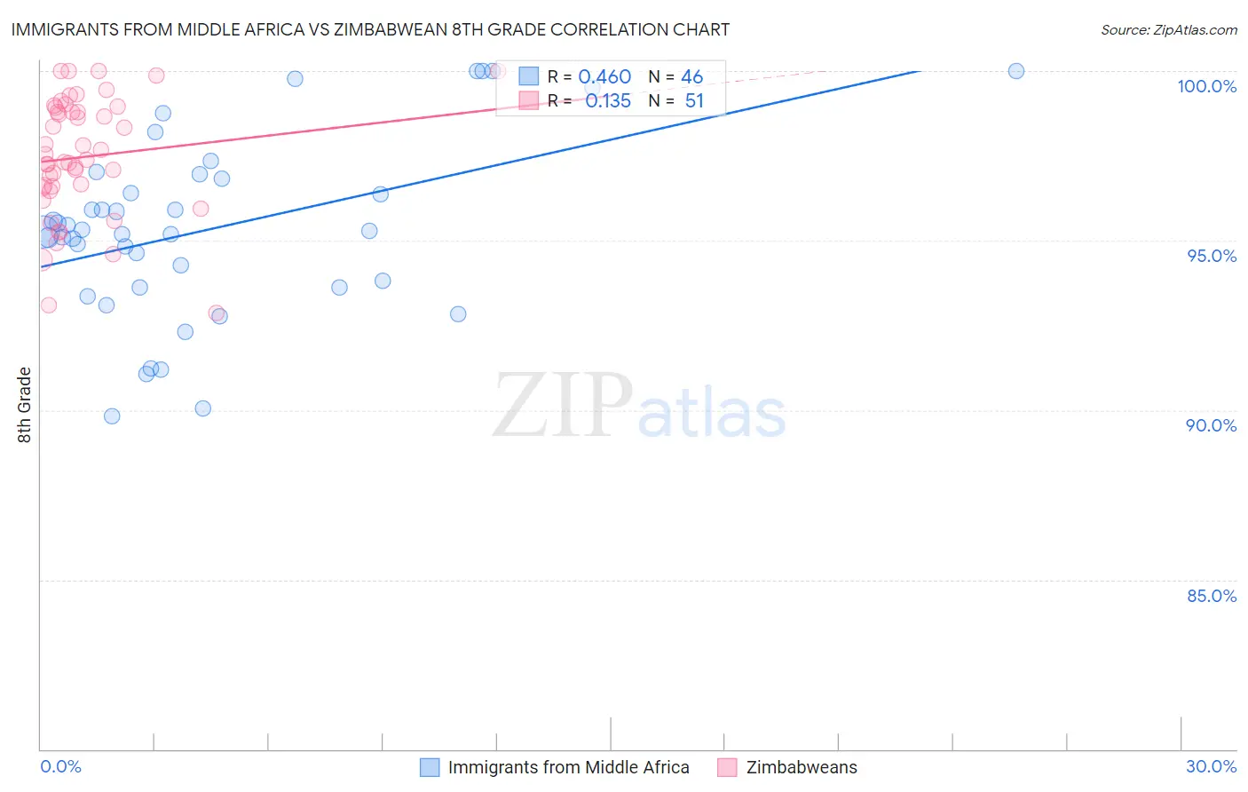 Immigrants from Middle Africa vs Zimbabwean 8th Grade