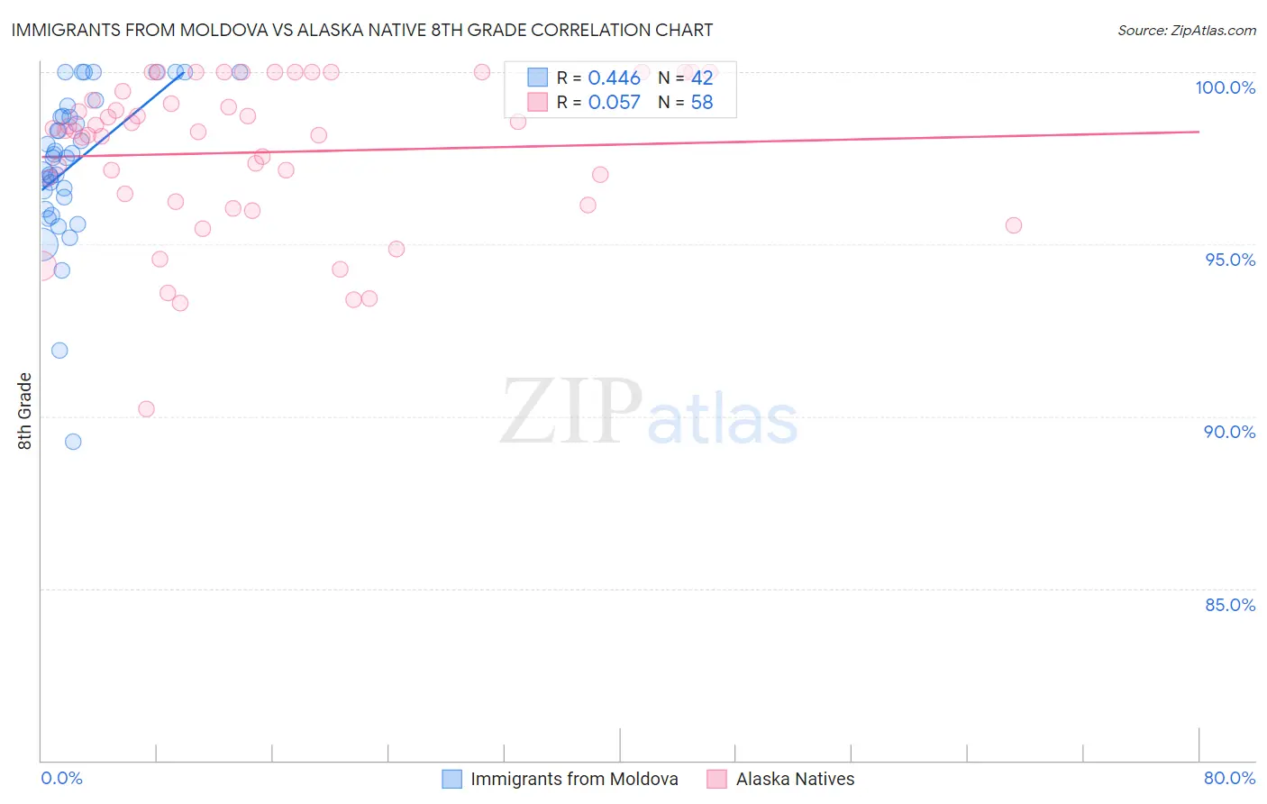 Immigrants from Moldova vs Alaska Native 8th Grade