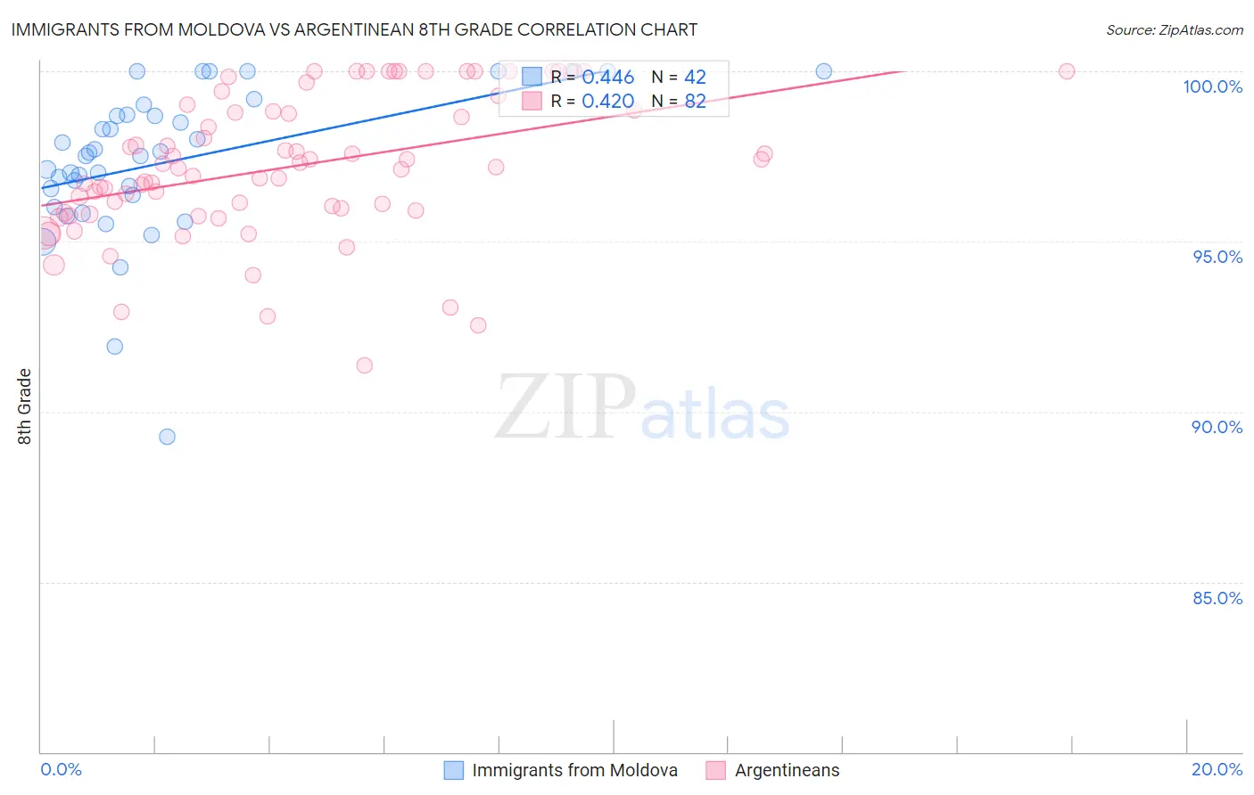 Immigrants from Moldova vs Argentinean 8th Grade