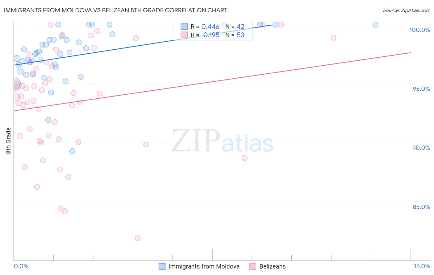 Immigrants from Moldova vs Belizean 8th Grade