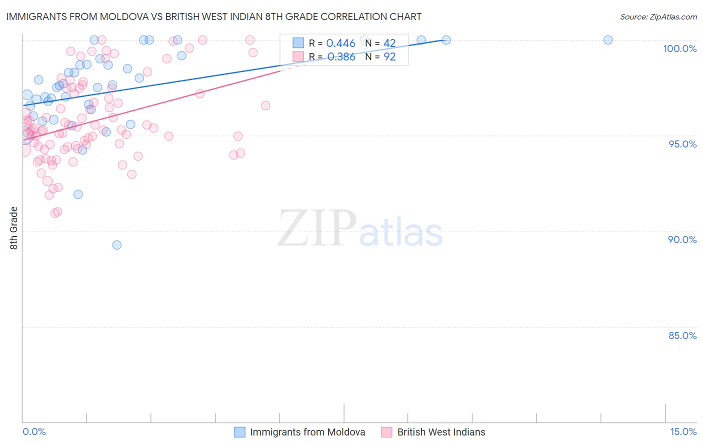 Immigrants from Moldova vs British West Indian 8th Grade