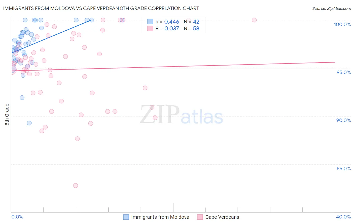 Immigrants from Moldova vs Cape Verdean 8th Grade