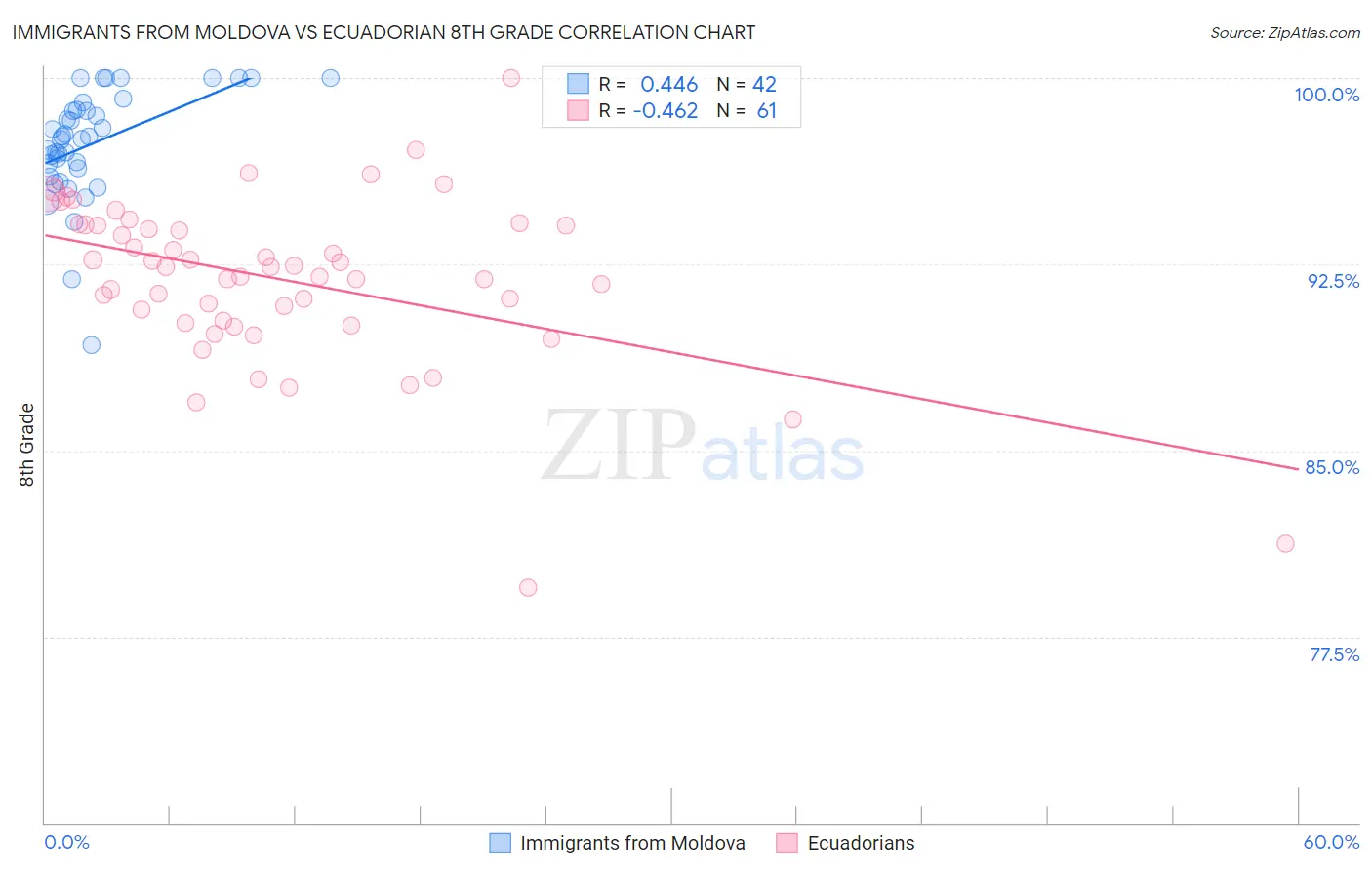 Immigrants from Moldova vs Ecuadorian 8th Grade