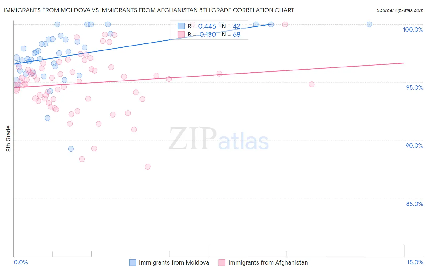 Immigrants from Moldova vs Immigrants from Afghanistan 8th Grade