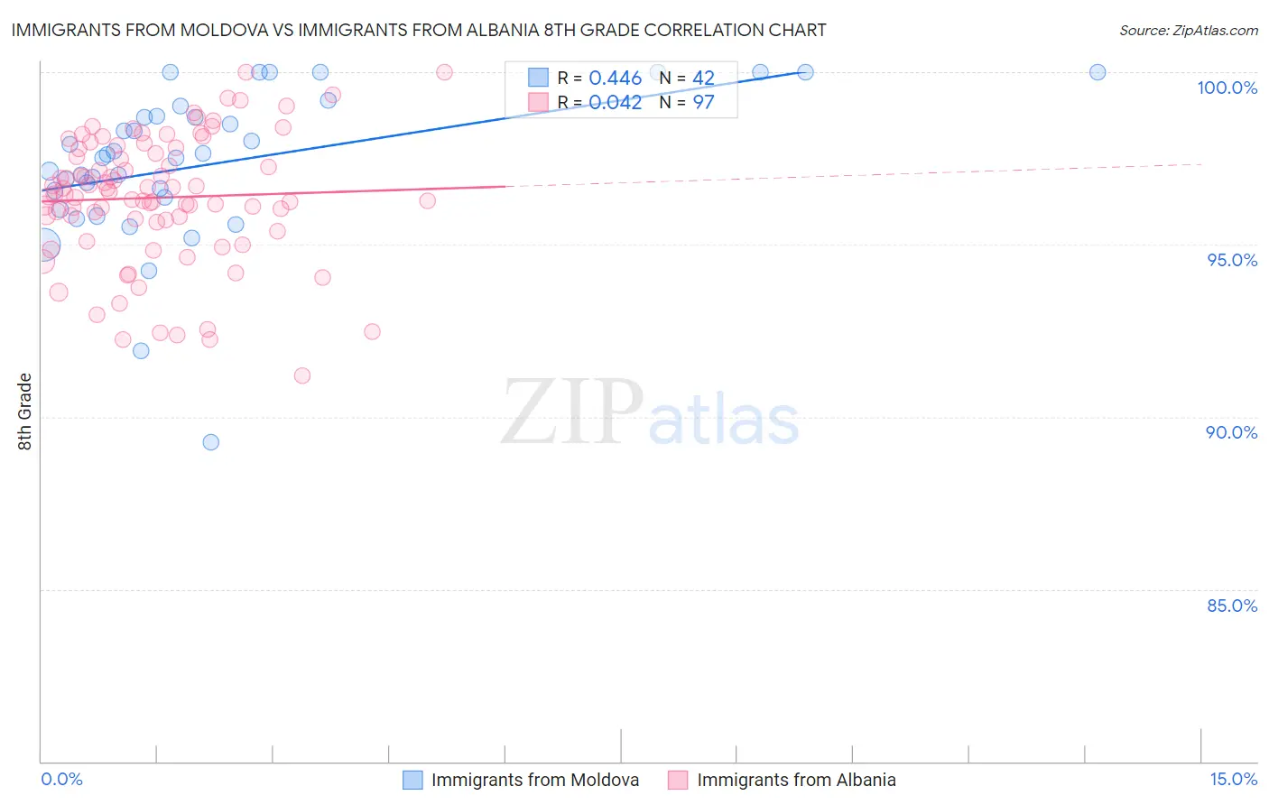 Immigrants from Moldova vs Immigrants from Albania 8th Grade
