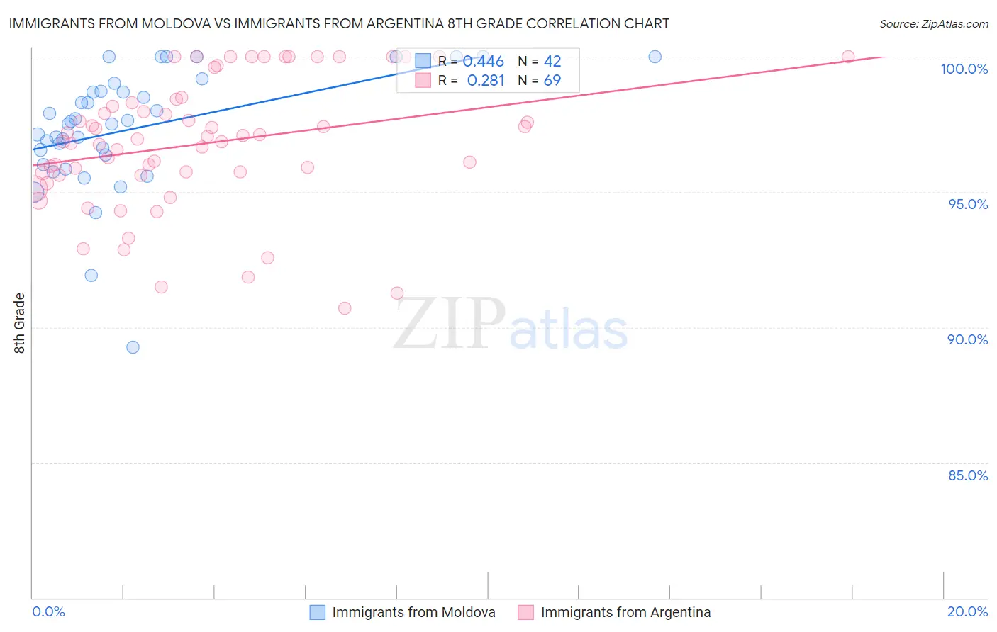 Immigrants from Moldova vs Immigrants from Argentina 8th Grade