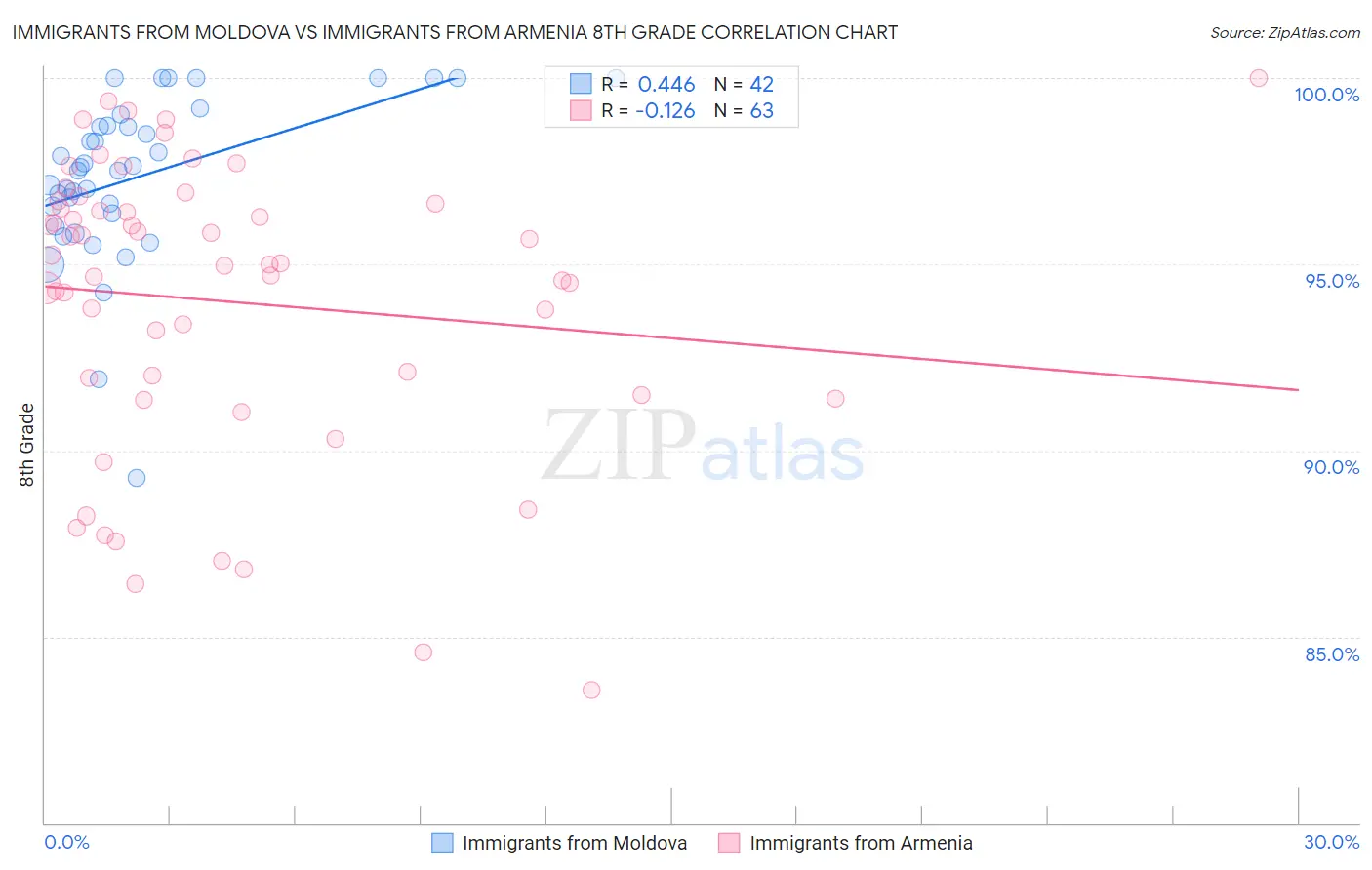 Immigrants from Moldova vs Immigrants from Armenia 8th Grade