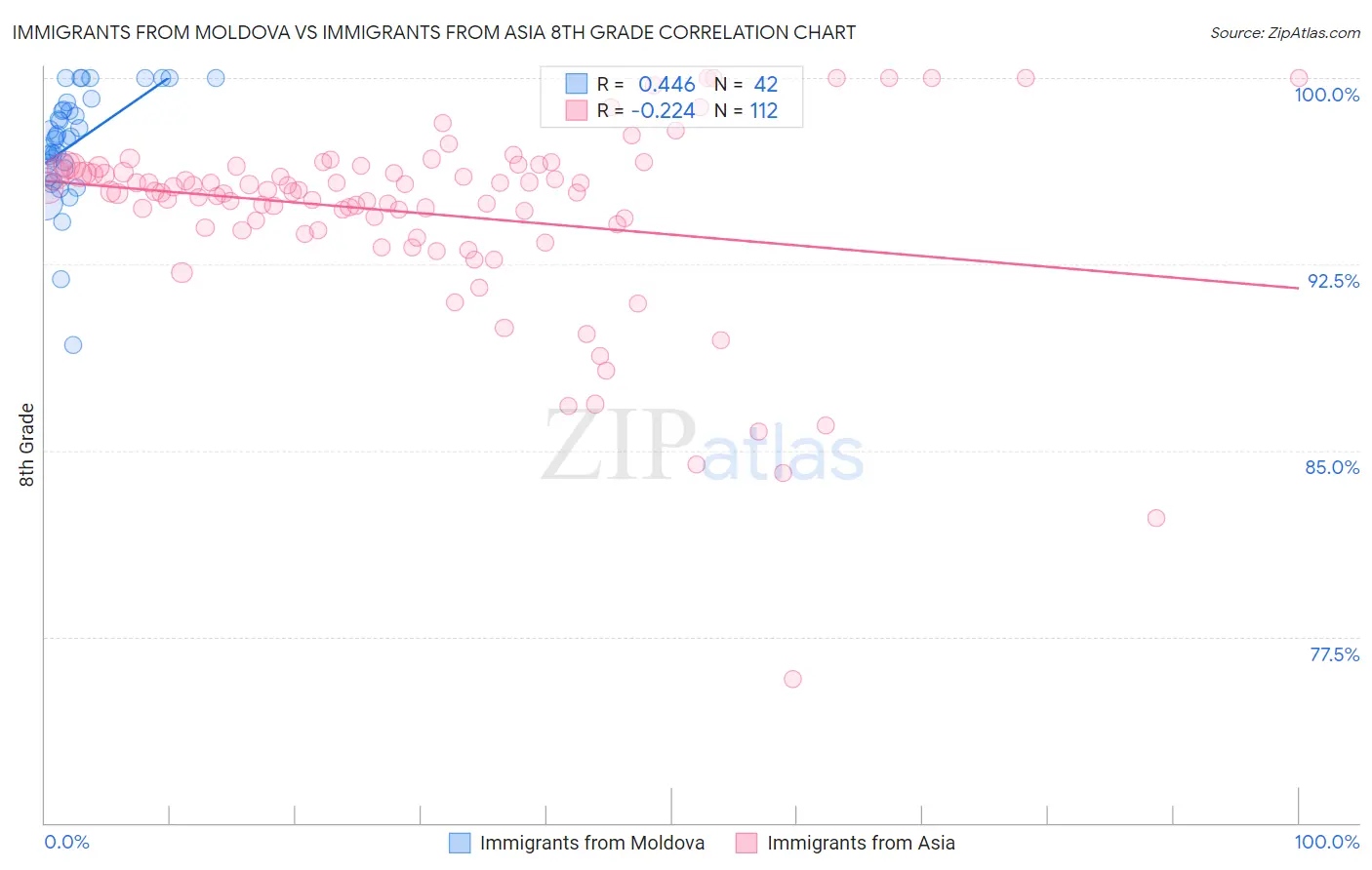 Immigrants from Moldova vs Immigrants from Asia 8th Grade