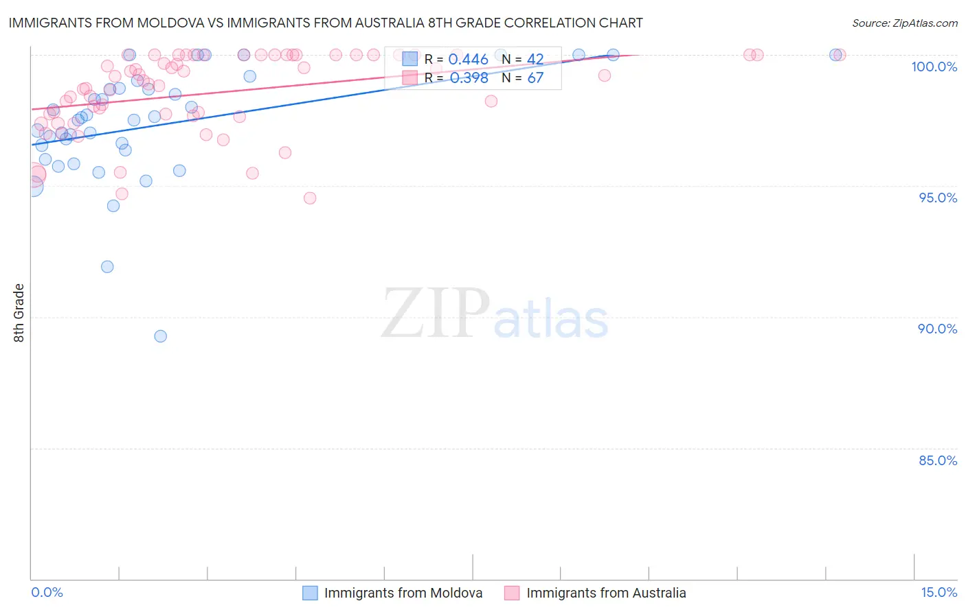 Immigrants from Moldova vs Immigrants from Australia 8th Grade