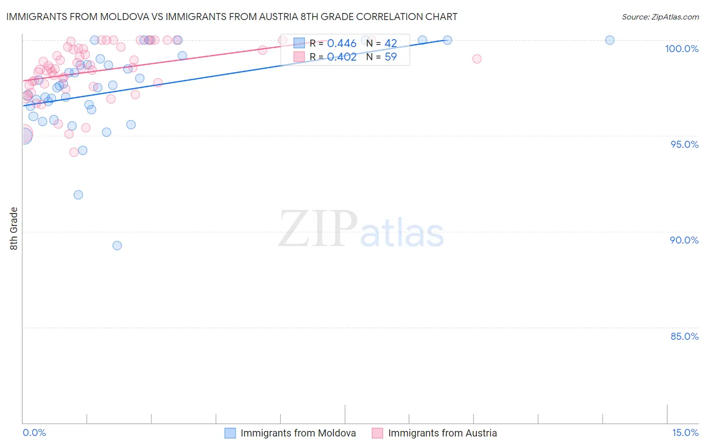 Immigrants from Moldova vs Immigrants from Austria 8th Grade