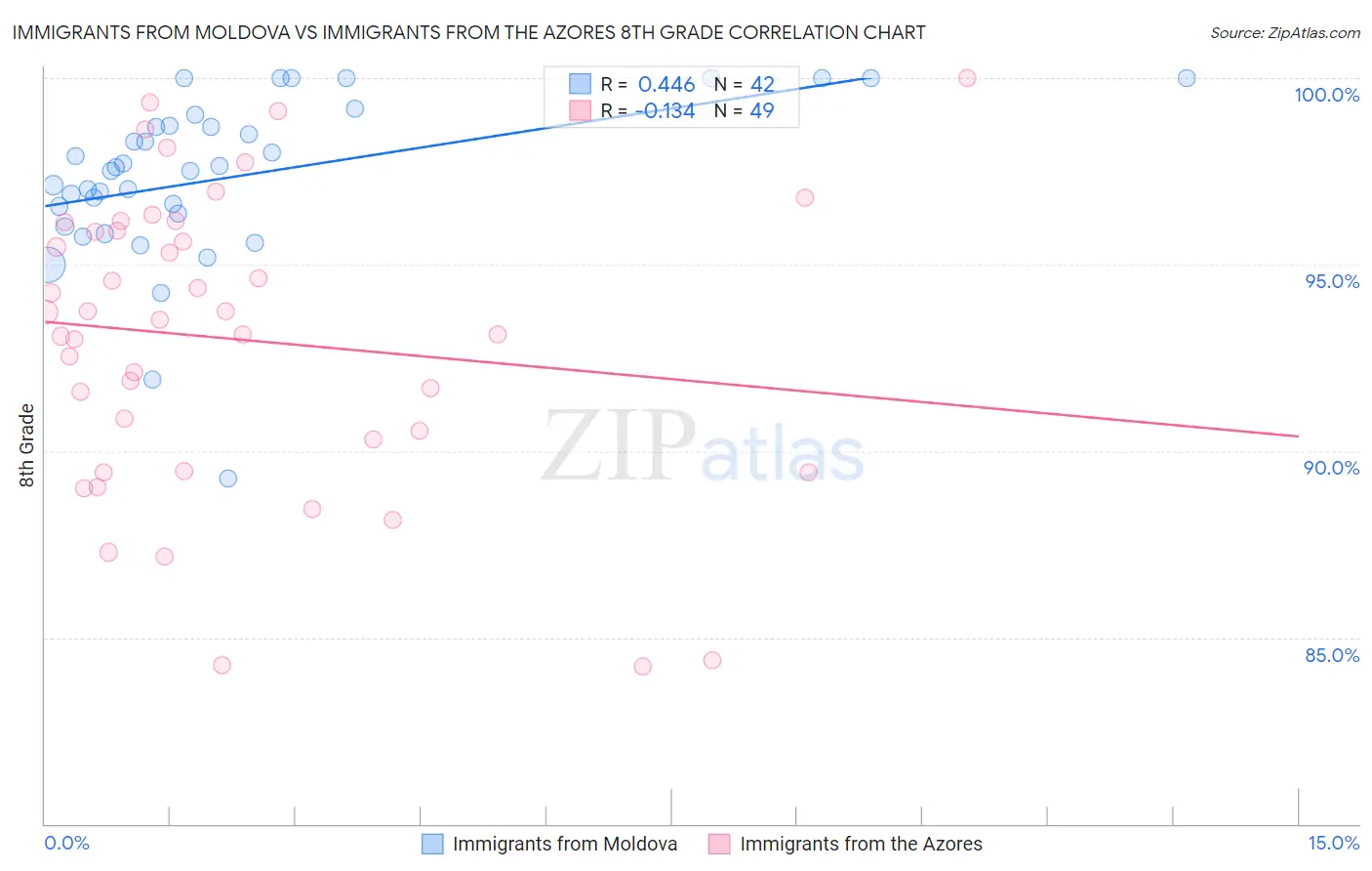 Immigrants from Moldova vs Immigrants from the Azores 8th Grade