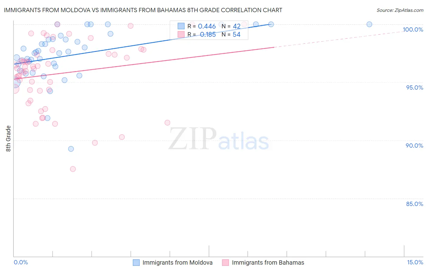 Immigrants from Moldova vs Immigrants from Bahamas 8th Grade