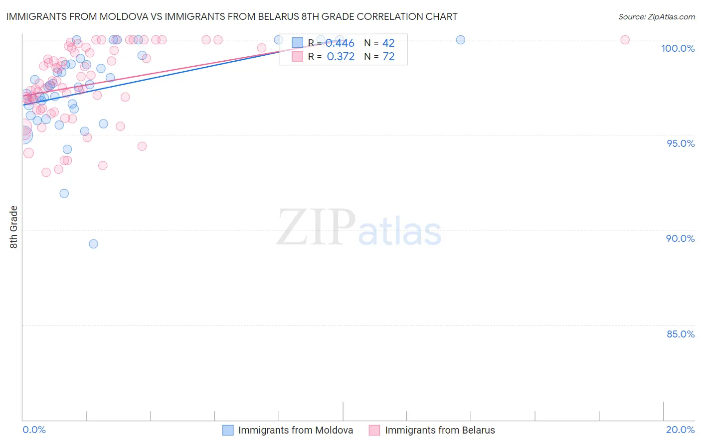 Immigrants from Moldova vs Immigrants from Belarus 8th Grade